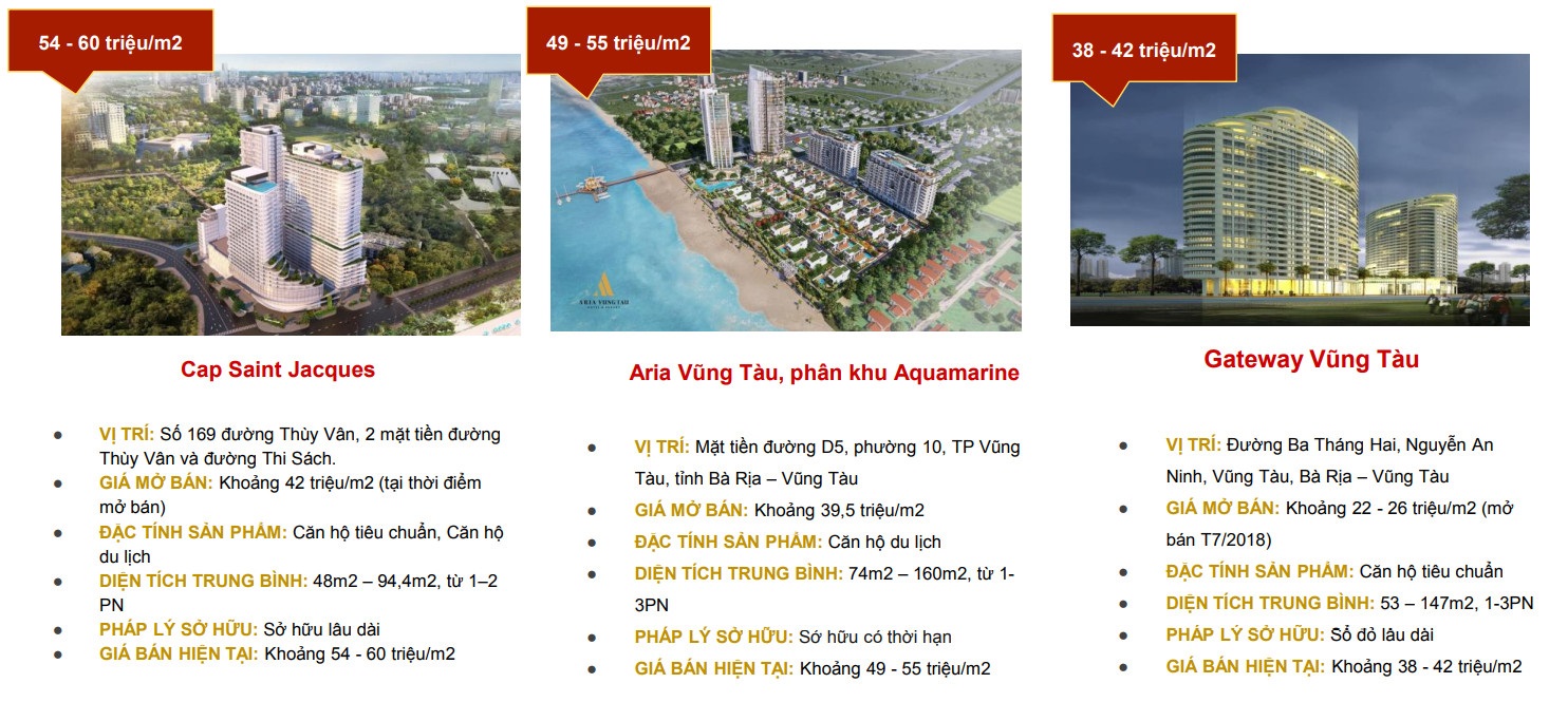Giá bất động sản Vũng Tàu